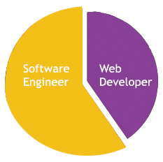 part UI designer, part Front End Developer